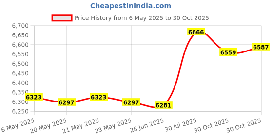 amazon.in bnf bnf® High Back Patio Cushion Solid for Furniture Indoor Outdoor Rocking Chair Pad Deep Gray |Home & Garden | Yard, Garden & Outdoor Living | Patio & Garden Furniture | Cushions & Pads bnf Price History Graph from 6 May 2025 to 30 Oct 2025