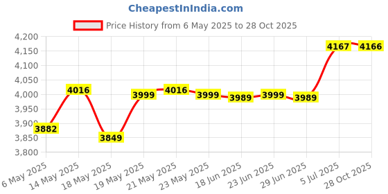 amazon.in bnf Bnf® Hydration Vest Backpack Breathable Hydration Bag for Climbing Outdoor Riding M Black| Sporting Goods | Outdoor Sports | Camping & Hiking | Hiking Backpacks | Hydration Packs' bnf Price History Graph from 6 May 2025 to 28 Oct 2025