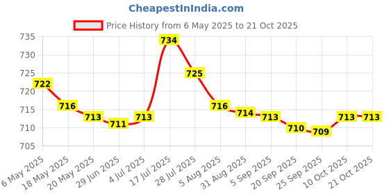 amazon.in bnf bnf® Infant Diaper Bag Storage Stroller Accessories for Travel Outdoor Going Out Cartoon Pattern | Diapering | Diaper Bags bnf Price History Graph from 6 May 2025 to 21 Oct 2025