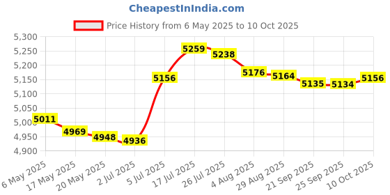 amazon.in bnf bnf® Key Lock Box Wall Mounted Key Keep Case for Apartment Hotel Property Managers 32 Position|Business & Industrial | Facility Maintenance & Safety | Access Control Equipment |1Key Lock Box bnf Price History Graph from 6 May 2025 to 10 Oct 2025