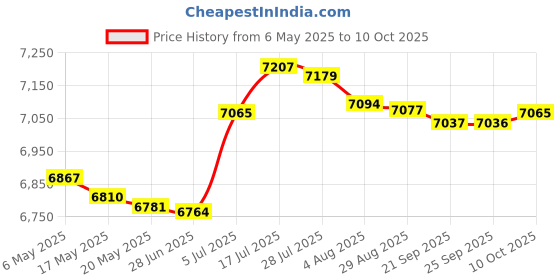 amazon.in bnf bnf® Key Lock Box Wall Mounted Key Keep Case for Apartment Hotel Property Managers 48 Position|Business & Industrial | Facility Maintenance & Safety | Access Control Equipment |1Key Lock Box bnf Price History Graph from 6 May 2025 to 10 Oct 2025