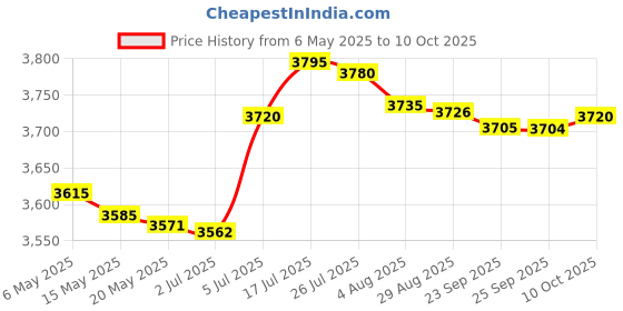 amazon.in bnf bnf® Key Storage Lock Box with Code Key Cabinet Wall Mount Universal Professional 20 Key Cards|Business & Industrial | Facility Maintenance & Safety | Access Control Equipment bnf Price History Graph from 6 May 2025 to 10 Oct 2025