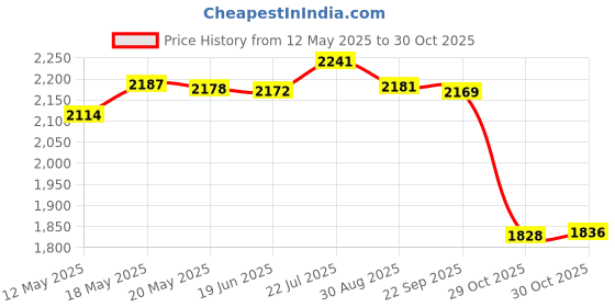 amazon.in bnf bnf® Leg Stretcher Strap Gymnastics Stretching Band Backbend Assist for Yoga Pink | Fitness, Running & Yoga | Yoga & Pilates | Yoga Straps bnf Price History Graph from 12 May 2025 to 30 Oct 2025