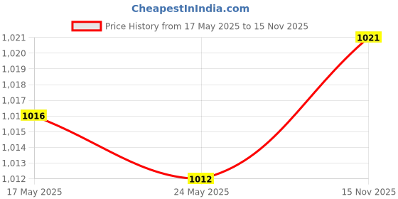 amazon.in bnf bnf® Long Shaft Clock Movement Repair DIY Parts for Farmhouse Dining Room Bedroom | Home Decor | Clocks | Replacement Parts & Tools bnf Price History Graph from 17 May 2025 to 15 Nov 2025