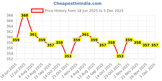 amazon.in bnf bnf® Magnetic Inside Tweeter 8ohm Waterproof Ripple Speaker Accessory Parts bnf Price History Graph from 18 Jun 2025 to 5 Dec 2025
