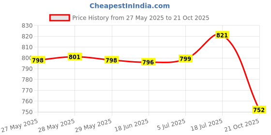 amazon.in bnf BNF® Mandolin Tailpiece Bridge 12 Hole Back For 3-6 Strings Cigar Box Guitar Golden bnf Price History Graph from 27 May 2025 to 21 Oct 2025