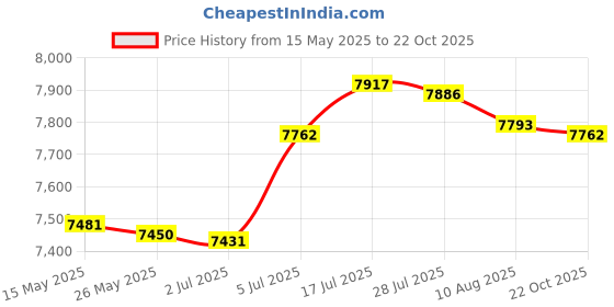 amazon.in bnf bnf® Manual Fertilizer Spreader Fertilization Tool 25L for Corn Fruit Trees Double Port Home & Garden | Yard Garden & Outdoor Living | Gardening Supplies | Plant Care Soil & Accessories | Seeders & Sp bnf Price History Graph from 15 May 2025 to 22 Oct 2025