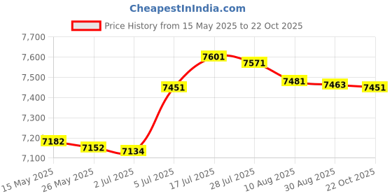 amazon.in bnf bnf® Manual Fertilizer Spreader Fertilization Tool 25L for Corn Fruit Trees Single Hole Home & Garden | Yard Garden & Outdoor Living | Gardening Supplies | Plant Care Soil & Accessories | Seeders & Sp bnf Price History Graph from 15 May 2025 to 22 Oct 2025