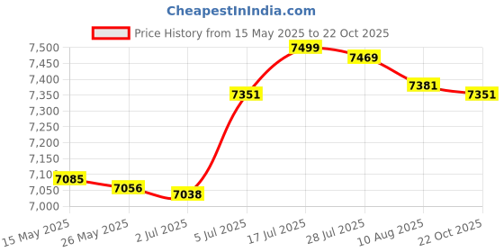amazon.in bnf bnf® Manual Manure Spreader Hand Crank Seeder for Fruit Trees Vegetables Farm Home & Garden | Yard Garden & Outdoor Living | Gardening Supplies | Plant Care Soil & Accessories | Seeders & Spreaders bnf Price History Graph from 15 May 2025 to 22 Oct 2025