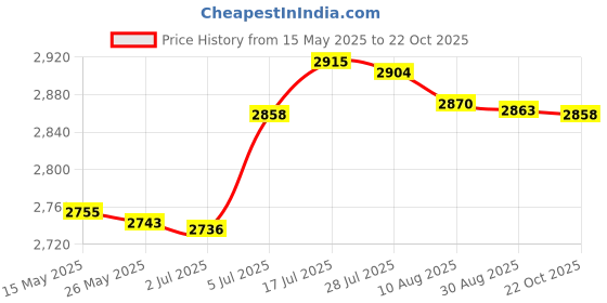 amazon.in bnf bnf® Manure Applicator for Outdoor Fertilizer Spreader for Garden Vegetables Farm Home & Garden | Yard Garden & Outdoor Living | Gardening Supplies | Plant Care Soil & Accessories | Seeders & Spreader bnf Price History Graph from 15 May 2025 to 22 Oct 2025