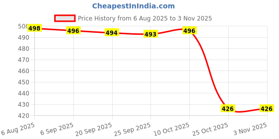 amazon.in bnf bnf® Men Women Sports Headband Gym Tennis Basketball Sweatband Hairband Gray Sporting Goods | Fitness, Running & Yoga | Clothing & Accessories | Sweatbands bnf Price History Graph from 6 Aug 2025 to 2 Nov 2025