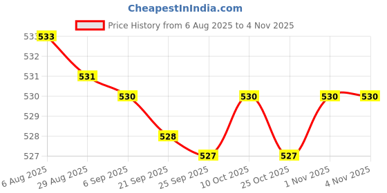 amazon.in bnf bnf® Men Women Sports Headband Tennis Running Fitness Sweatband Hairband orange Sporting Goods | Fitness, Running & Yoga | Clothing & Accessories | Sweatbands bnf Price History Graph from 6 Aug 2025 to 2 Nov 2025