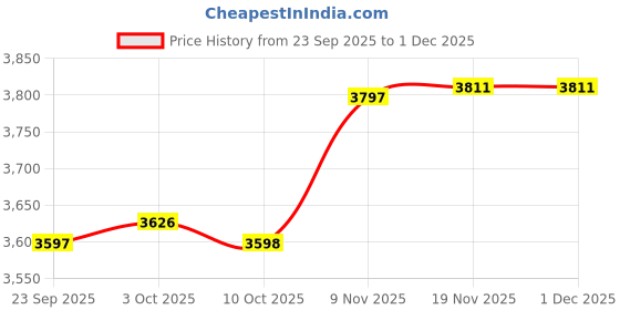 amazon.in bnf BNF® Mens Basketball Chest Protector Vest | Protective Athletic Gear for Men and Women: Spandex & Polyester Compression with EVA Foam | Breathable, Versatile for Basketball, Softball, Football, Rugby bnf Price History Graph from 23 Sep 2025 to 30 Nov 2025