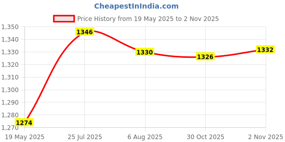 amazon.in bnf bnf® Metal Glass Fly Fishing Water Sea Stream Thermometer Fishing Accessory Green | Fishing | Fishing Equipment | Fly Fishing Accessories bnf Price History Graph from 19 May 2025 to 30 Oct 2025