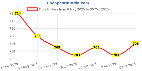 amazon.in bnf bnf® Milk Box Holder for Child Universal with Handle Juice Storage Bag Holder for Toddlers Blue | Feeding | Cups, Dishes & Utensils | Sippy Cups & Mugs bnf Price History Graph from 6 May 2025 to 30 Oct 2025