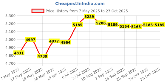 amazon.in bnf Bnf® Motorcycle Passenger Rear Seat Pad Black PU Leather for Honda 2003-2006 | Parts & Accessories | Motorcycle Parts | Seating | Seats' bnf Price History Graph from 7 May 2025 to 23 Oct 2025