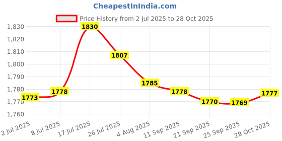 amazon.in bnf bnf® Multifunctional Waterproof Diaper Bag Baby Stroller Bags Organizer Handbag Cartoon | Diapering | Diaper Bags bnf Price History Graph from 2 Jul 2025 to 28 Oct 2025