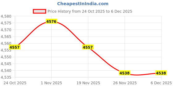 amazon.in bnf Bnf® Nappy Changing Bag Multipurpose Weekender Bag for Outings Travel Mom and Dad Khaki Baby | Diapering | Diaper Bags bnf Price History Graph from 24 Oct 2025 to 5 Dec 2025