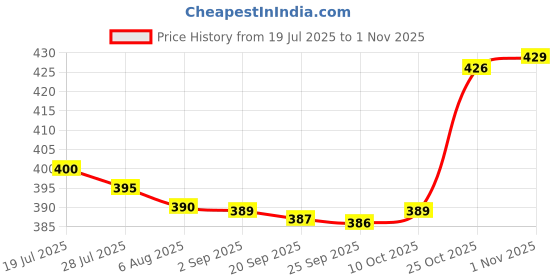amazon.in bnf bnf® New Women Wide Sports Yoga Nonslip Headband Stretch Heirwrap Hairband Rose Womens Accessories | Hair Accessories bnf Price History Graph from 19 Jul 2025 to 1 Nov 2025
