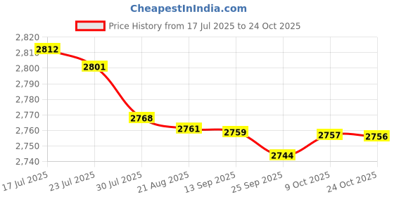 amazon.in bnf bnf® Nonslip Men Women Water Shoes Sneakers Socks for Yoga Sports Sailing 38Yard Blue | Men | Water Shoes | Fins, Footwear & Gloves | Water Sports bnf Price History Graph from 17 Jul 2025 to 24 Oct 2025