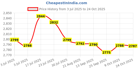 amazon.in bnf bnf® Nonslip Men Women Water Shoes Sneakers Socks for Yoga Sports Sailing 38Yard Gray | Men | Water Shoes | Fins, Footwear & Gloves | Water Sports bnf Price History Graph from 3 Jul 2025 to 24 Oct 2025