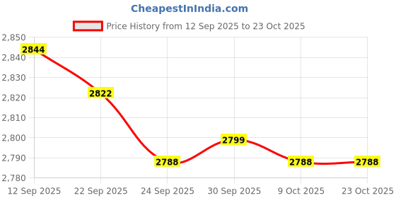 amazon.in bnf BNF® Nonslip Men Women Water Shoes Sneakers Socks for Yoga Sports Sailing 38Yard Gray | Men | Water Shoes | Fins, Footwear & Gloves | Water Sports bnf Price History Graph from 12 Sep 2025 to 23 Oct 2025