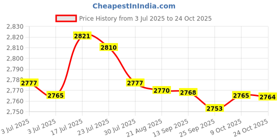 amazon.in bnf bnf® Nonslip Men Women Water Shoes Sneakers Socks for Yoga Sports Sailing 38Yard White | Men | Water Shoes | Fins, Footwear & Gloves | Water Sports bnf Price History Graph from 3 Jul 2025 to 24 Oct 2025