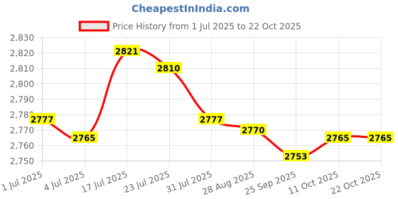 amazon.in bnf bnf® Nonslip Men Women Water Shoes Sneakers Socks for Yoga Sports Sailing 39Yard White | Men | Water Shoes | Fins, Footwear & Gloves | Water Sports bnf Price History Graph from 1 Jul 2025 to 21 Oct 2025
