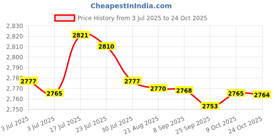 amazon.in bnf bnf® Nonslip Men Women Water Shoes Sneakers Socks for Yoga Sports Sailing 40Yard Blue | Men | Water Shoes | Fins, Footwear & Gloves | Water Sports bnf Price History Graph from 3 Jul 2025 to 24 Oct 2025
