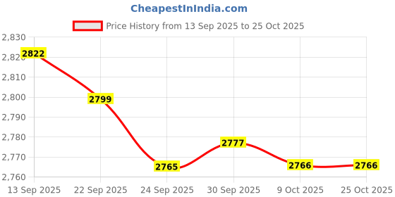amazon.in bnf BNF® Nonslip Men Women Water Shoes Sneakers Socks for Yoga Sports Sailing 40Yard Blue | Men | Water Shoes | Fins, Footwear & Gloves | Water Sports bnf Price History Graph from 13 Sep 2025 to 25 Oct 2025