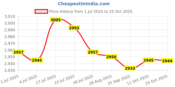 amazon.in bnf bnf® Nonslip Men Women Water Shoes Sneakers Socks for Yoga Sports Sailing 40Yard Gray | Men | Water Shoes | Fins, Footwear & Gloves | Water Sports bnf Price History Graph from 1 Jul 2025 to 24 Oct 2025