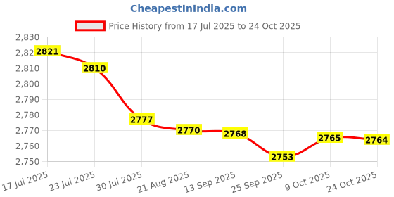 amazon.in bnf bnf® Nonslip Men Women Water Shoes Sneakers Socks for Yoga Sports Sailing 41Yard Black | Men | Water Shoes | Fins, Footwear & Gloves | Water Sports bnf Price History Graph from 17 Jul 2025 to 24 Oct 2025