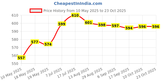 amazon.in bnf bnf® Outdoor Sports Biking Headband Durable Sweatband for Baseball Working Out Bicycling Apricot | Fitness, Running & Yoga | Clothing & Accessories | Sweatbands bnf Price History Graph from 10 May 2025 to 23 Oct 2025