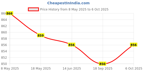 amazon.in bnf BNF® Phoenix 8 in 1 Software Rc Flight Simulator Adapter Cable for Transmitter Remote Controller Racing bnf Price History Graph from 8 May 2025 to 6 Oct 2025