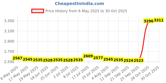 amazon.in bnf bnf® Picnic Tote 5V 2.1A Multifunctional Diaper Backpack for Travel Shopping Home Style A | Diapering | Diaper Bags bnf Price History Graph from 6 May 2025 to 30 Oct 2025