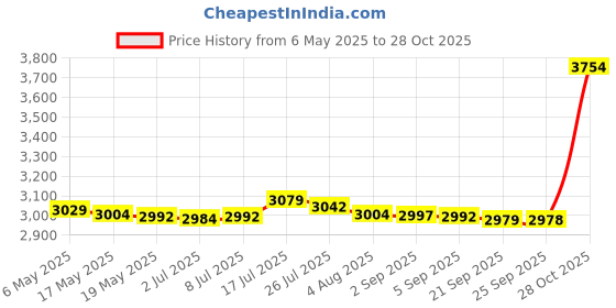 amazon.in bnf bnf® Picnic Tote 5V 2.1A Multifunctional Diaper Backpack for Travel Shopping Home Style D | Diapering | Diaper Bags bnf Price History Graph from 6 May 2025 to 28 Oct 2025