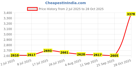 amazon.in bnf bnf® Picnic Tote 5V 2.1A Multifunctional Diaper Backpack for Travel Shopping Home Style E | Diapering | Diaper Bags bnf Price History Graph from 2 Jul 2025 to 28 Oct 2025