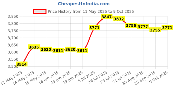 amazon.in bnf bnf® Pool Ladder Step Replaces Stable Non Slip Spare Part Swim Stairs Steps Pedal Home & Garden | Yard, Garden & Outdoor Living | Pools & Spas | Pool Equipment & Parts | Pool Ladders & Steps bnf Price History Graph from 11 May 2025 to 9 Oct 2025