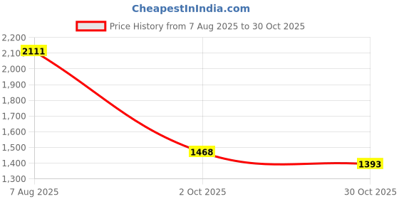amazon.in bnf bnf® Portable Travel Inflatable Neck Pillow Convenient Storage Ergonomic U Shape Blue | Travel Pillows|Travel bnf Price History Graph from 7 Aug 2025 to 30 Oct 2025
