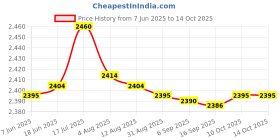 amazon.in bnf bnf® Protable Bluetooth Speaker with FM Radio USB AUX for Smartphones Orange bnf Price History Graph from 7 Jun 2025 to 10 Oct 2025