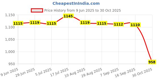 amazon.in bnf bnf® Receiver Car Hands Free Kit Wireless Music Streaming 3.5mm AUX bnf Price History Graph from 9 Jun 2025 to 30 Oct 2025