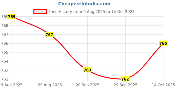 amazon.in bnf bnf® Reflective Vest Adjustable Reflective Running Vest for Walking Jogging Night | Facility Maintenance & Safety | Personal Protective Equip/Ppe | Safety Vests bnf Price History Graph from 9 Aug 2025 to 14 Oct 2025