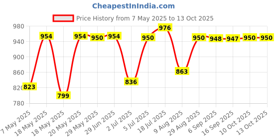 amazon.in bnf BNF® Replacement Luggage Handle Pull Handle For Luggage Accessory Replace Parts Style B bnf Price History Graph from 7 May 2025 to 13 Oct 2025