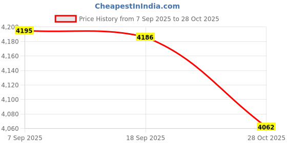 amazon.in bnf Bnf® Retractable Ratchet Strap Auto Retract Ratchet Tie Down Strap for Kayak | Home & Garden | Tools | Tie Downs & Straps bnf Price History Graph from 7 Sep 2025 to 28 Oct 2025