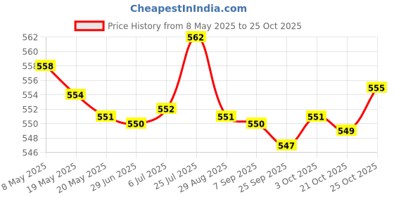 amazon.in bnf BNF® Rosewood Ukulele Bridge Set Bone And Nut Saddle Point For Ukulele Accessory bnf Price History Graph from 8 May 2025 to 21 Oct 2025