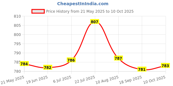amazon.in bnf bnf® Russia Multiple Conversion Socket Lightweight Plug Adapter for Travel HomeTravel |Adapters & Converters bnf Price History Graph from 21 May 2025 to 10 Oct 2025