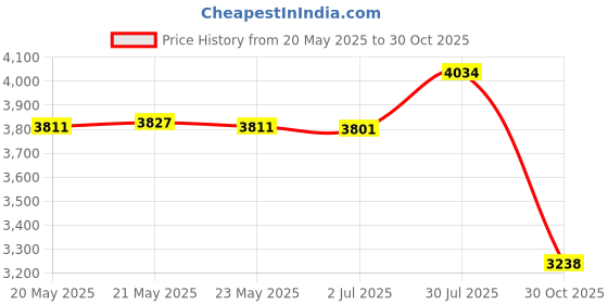amazon.in bnf bnf® Seat Cushion Thick Meditation Floor Pillow for Courtyard Living Room Bedroom |Home & Garden | Yard, Garden & Outdoor Living | Patio & Garden Furniture | Cushions & Pads bnf Price History Graph from 20 May 2025 to 30 Oct 2025