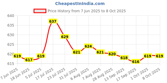 amazon.in bnf BNF® Set Of 9 Pieces Saxophone Key Buttons Inlays For Alto/Tenor/Soprano Sax Parts New bnf Price History Graph from 7 Jun 2025 to 8 Oct 2025