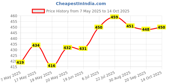amazon.in bnf Bnf® Silicone Earplugs with Carry Box Swimming Earplugs for Work Sleeping Concert Blue| Sporting Goods | | Range & Accessories | Hearing Protection bnf Price History Graph from 7 May 2025 to 14 Oct 2025