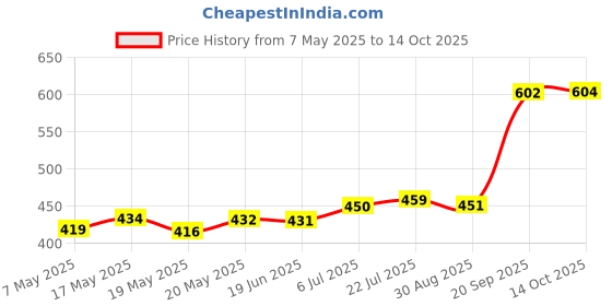amazon.in bnf Bnf® Silicone Earplugs with Carry Box Swimming Earplugs for Work Sleeping Concert White| Sporting Goods | | Range & Accessories | Hearing Protection bnf Price History Graph from 7 May 2025 to 14 Oct 2025